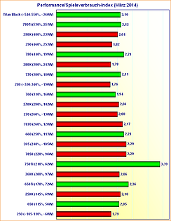 Grafikkarten Performance/Spieleverbrauch-Index (März 2014)